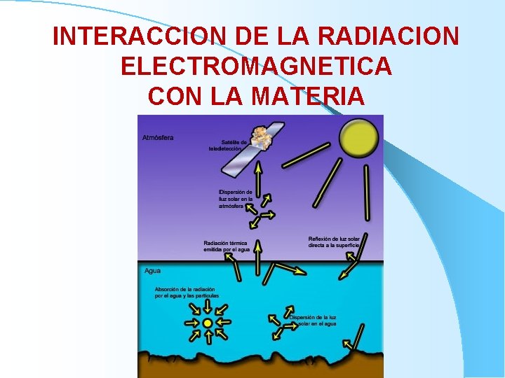 INTERACCION DE LA RADIACION ELECTROMAGNETICA CON LA MATERIA 