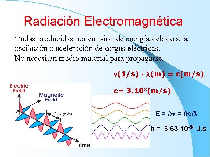 Radiación Electromagnética Ondas producidas por emisión de energía debido a la oscilación o aceleración