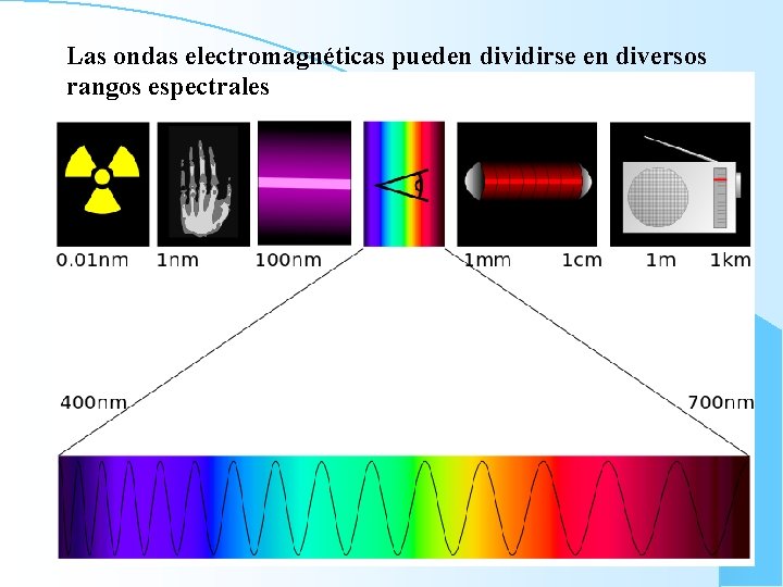 Las ondas electromagnéticas pueden dividirse en diversos rangos espectrales 