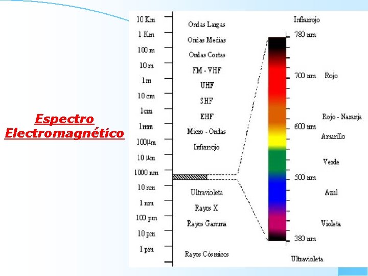 Espectro Electromagnético 