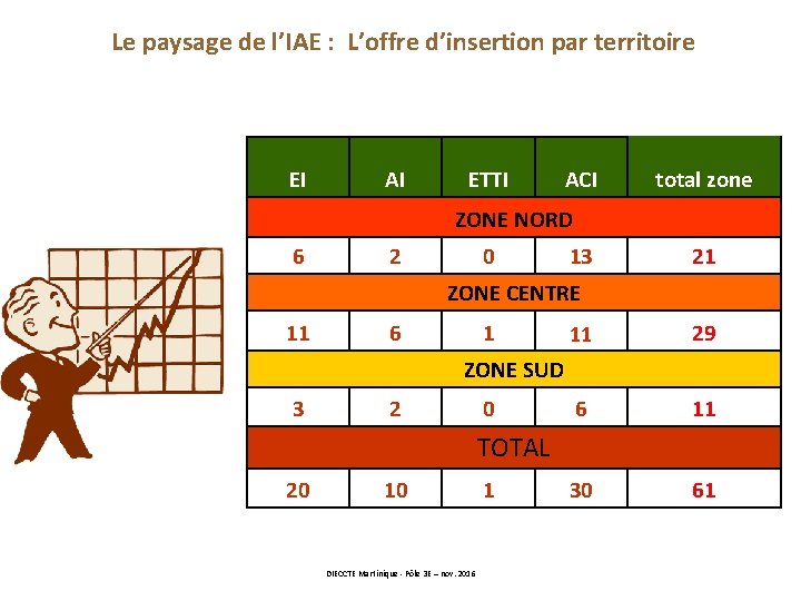 Le paysage de l’IAE : L’offre d’insertion par territoire EI AI ETTI ACI total