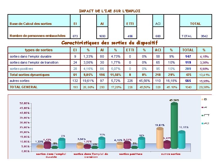 IMPACT DE L'IAE SUR L'EMPLOI Base de Calcul des sorties Nombre de personnes embauchées