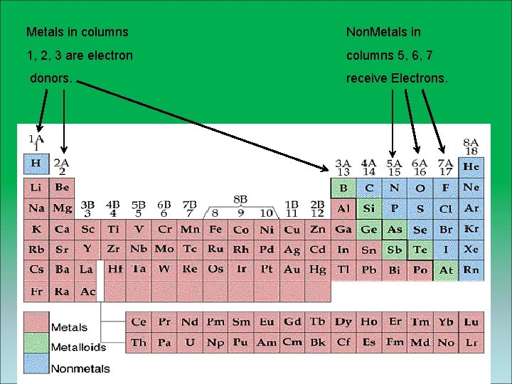 Metals in columns Non. Metals in 1, 2, 3 are electron columns 5, 6, Metals in columns Non. Metals in 1, 2, 3 are electron columns 5, 6,