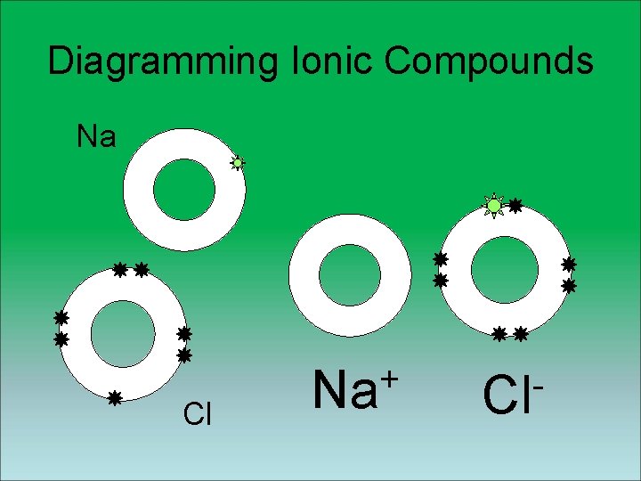 Diagramming Ionic Compounds Na Cl + Na Cl Diagramming Ionic Compounds Na Cl + Na Cl