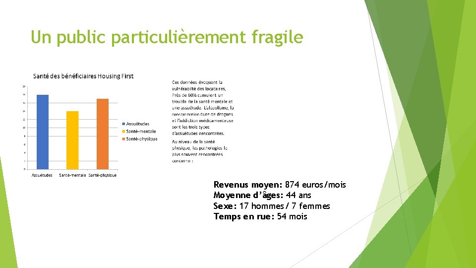 Un public particulièrement fragile Revenus moyen: 874 euros/mois Moyenne d’âges: 44 ans Sexe: 17