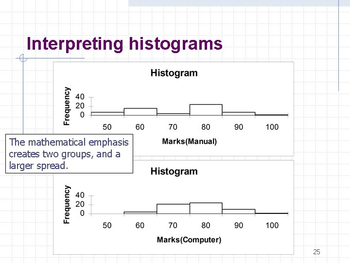 Interpreting histograms The mathematical emphasis creates two groups, and a larger spread. 25 