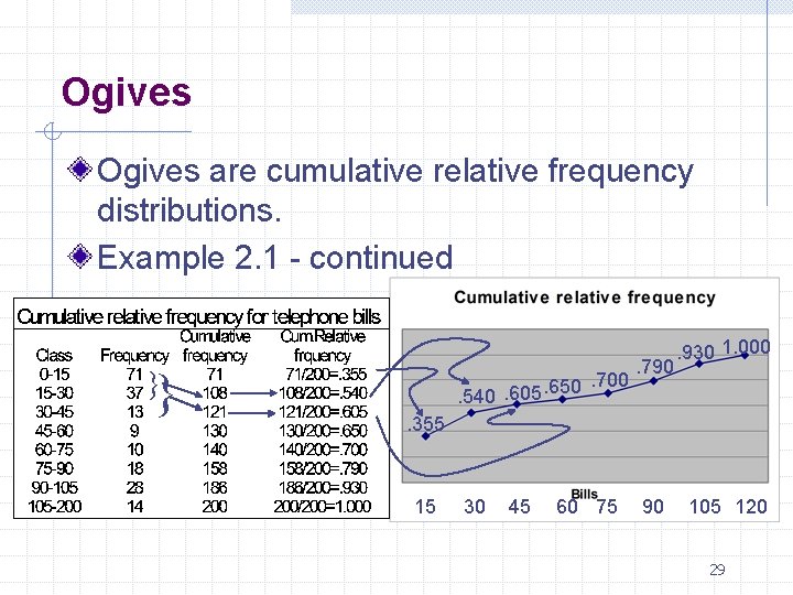 Ogives are cumulative relative frequency distributions. Example 2. 1 - continued }} . 700.