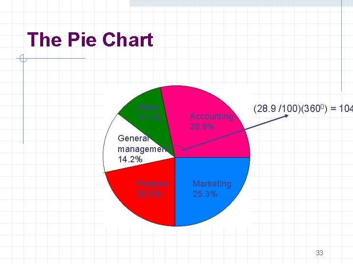 The Pie Chart Other 11. 1% Accounting 28. 9% (28. 9 /100)(3600) = 104
