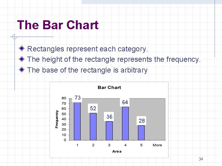 The Bar Chart Rectangles represent each category. The height of the rectangle represents the