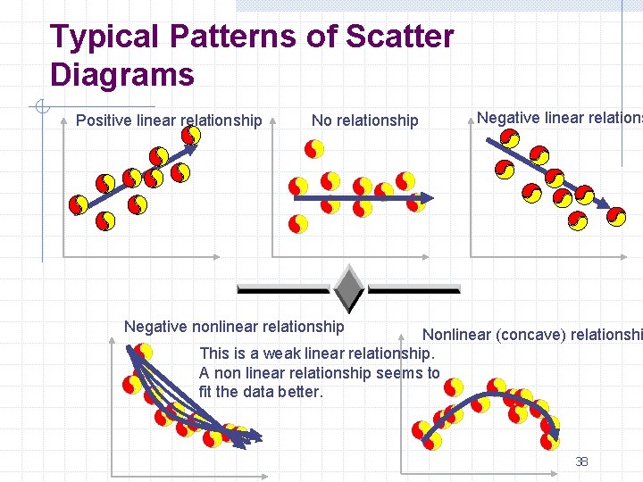 Typical Patterns of Scatter Diagrams Positive linear relationship No relationship Negative linear relations Negative