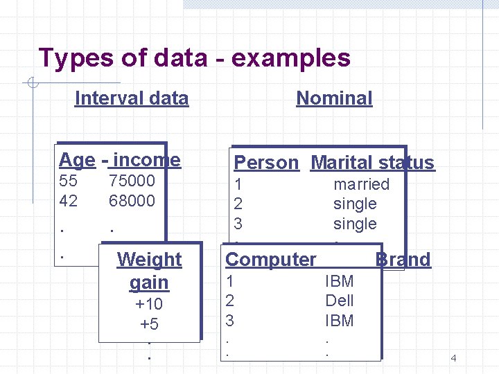 Types of data - examples Interval data Age - income 55 42 75000 68000
