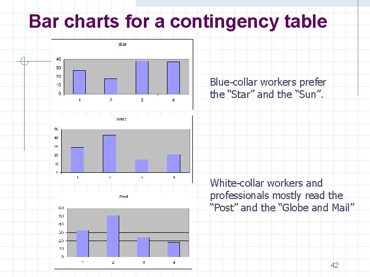 Bar charts for a contingency table Blue-collar workers prefer the “Star” and the “Sun”.