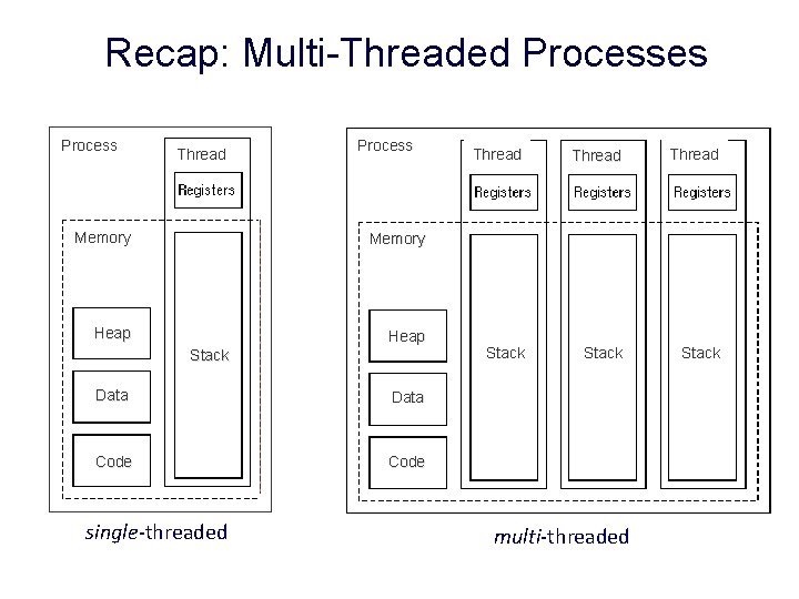 Recap: Multi-Threaded Processes Process Thread Process Memory Heap Stack Data Code single-threaded Thread Stack
