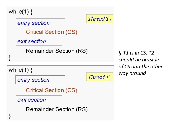 while(1) { entry section Thread T 1 Critical Section (CS) exit section Remainder Section