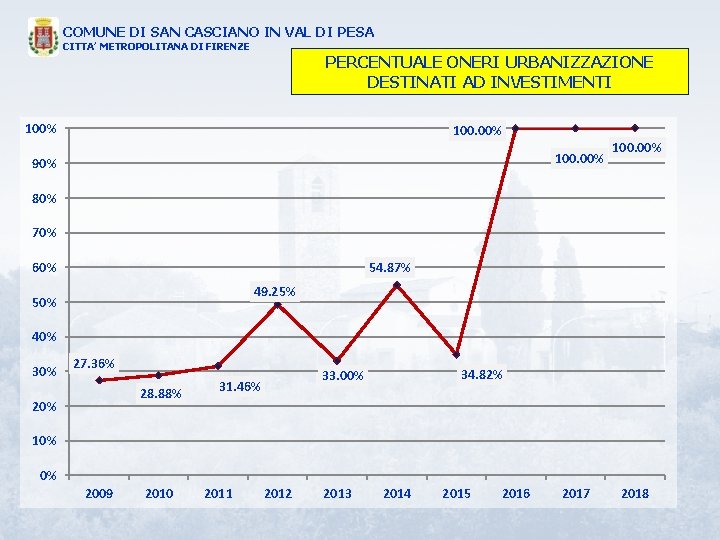 COMUNE DI SAN CASCIANO IN VAL DI PESA CITTA’ METROPOLITANA DI FIRENZE PERCENTUALE ONERI