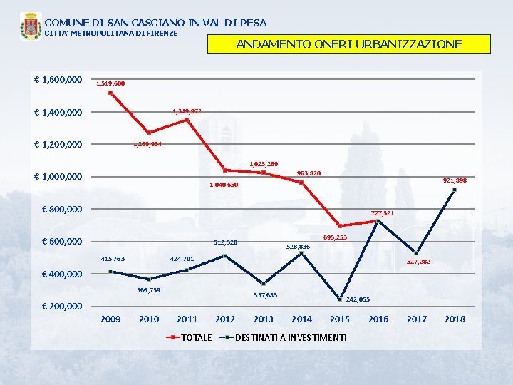 COMUNE DI SAN CASCIANO IN VAL DI PESA CITTA’ METROPOLITANA DI FIRENZE ANDAMENTO ONERI