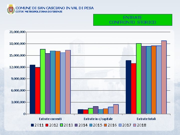 COMUNE DI SAN CASCIANO IN VAL DI PESA CITTA’ METROPOLITANA DI FIRENZE ENTRATE CONFRONTO