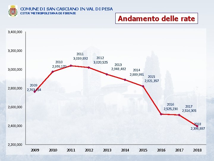 COMUNE DI SAN CASCIANO IN VAL DI PESA CITTA’ METROPOLITANA DI FIRENZE Andamento delle