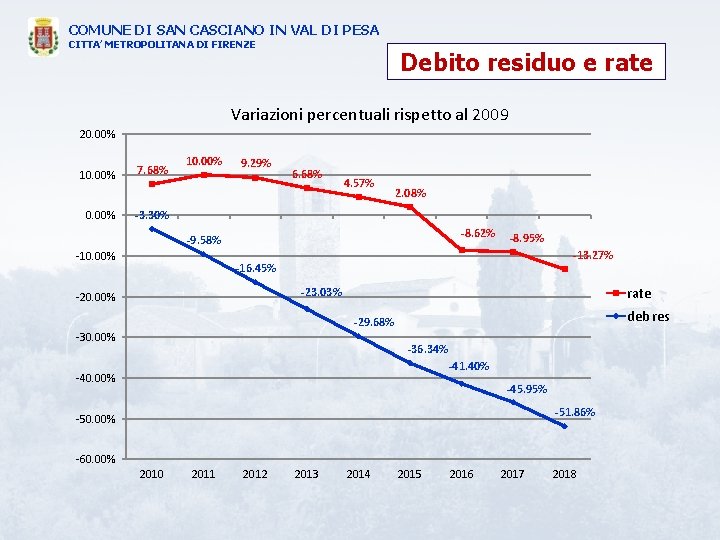 COMUNE DI SAN CASCIANO IN VAL DI PESA CITTA’ METROPOLITANA DI FIRENZE Debito residuo