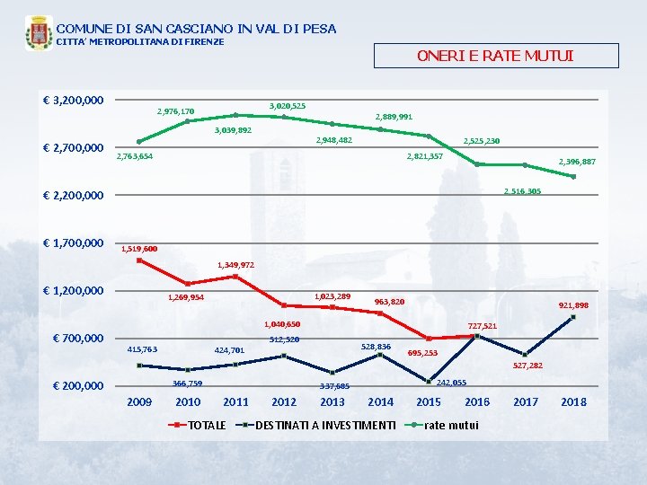 COMUNE DI SAN CASCIANO IN VAL DI PESA CITTA’ METROPOLITANA DI FIRENZE ONERI E