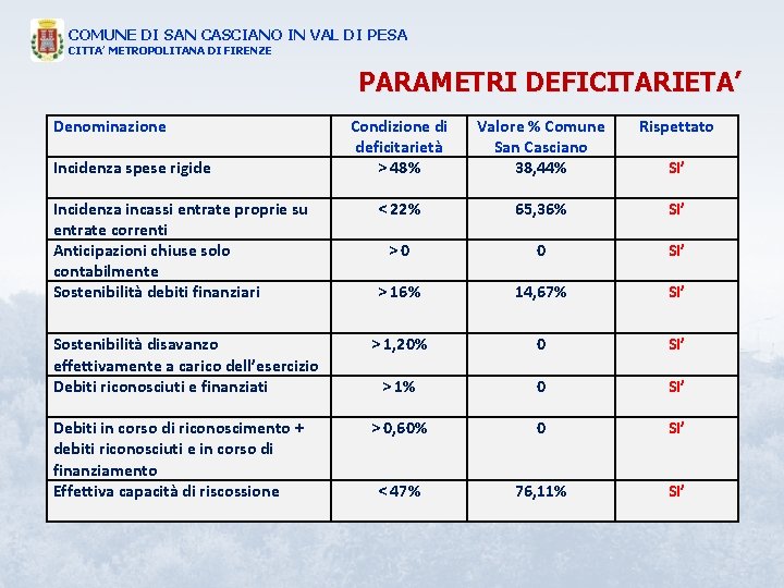 COMUNE DI SAN CASCIANO IN VAL DI PESA CITTA’ METROPOLITANA DI FIRENZE PARAMETRI DEFICITARIETA’