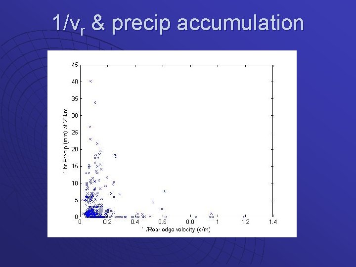 1/vr & precip accumulation 