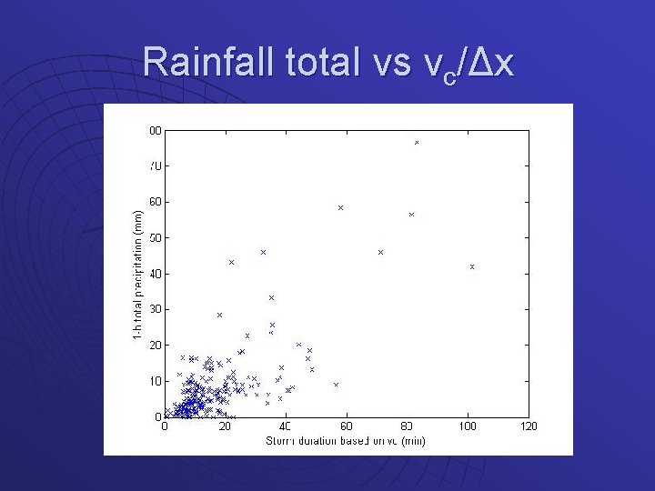 Rainfall total vs vc/Δx 