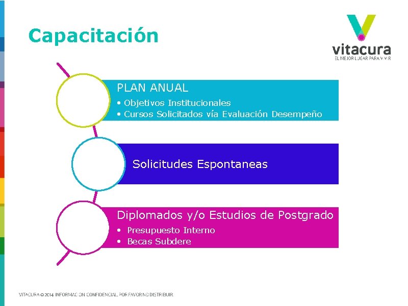 Capacitación PLAN ANUAL • Objetivos Institucionales • Cursos Solicitados vía Evaluación Desempeño Solicitudes Espontaneas