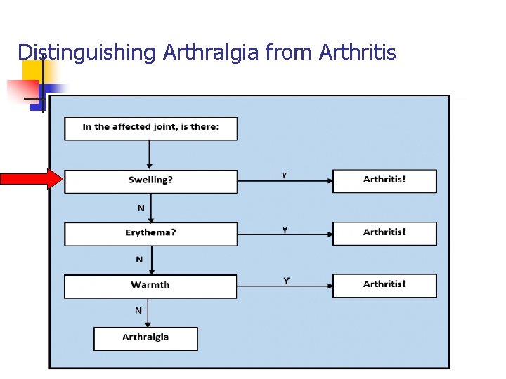 Distinguishing Arthralgia from Arthritis 