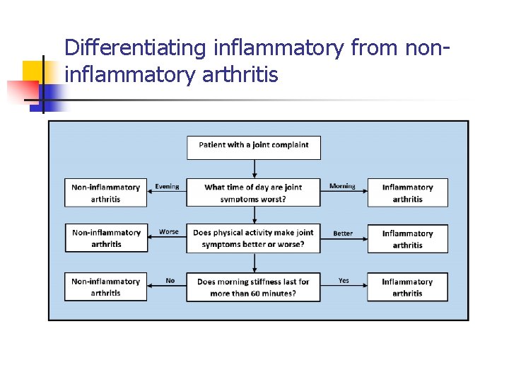 Differentiating inflammatory from noninflammatory arthritis 