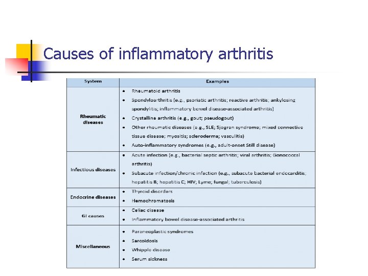 Causes of inflammatory arthritis 