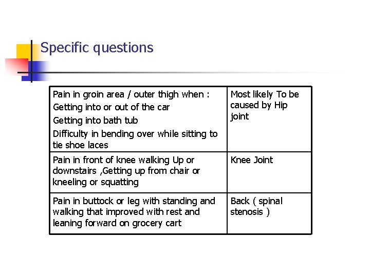 Specific questions Pain in groin area / outer thigh when : Getting into or