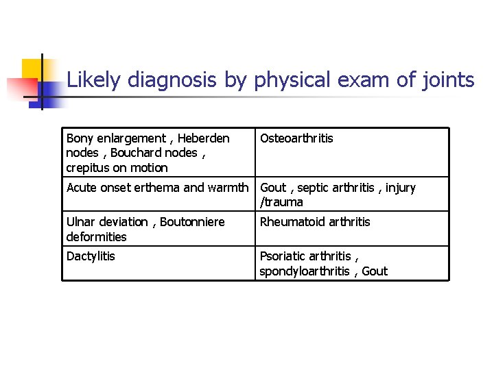 Likely diagnosis by physical exam of joints Bony enlargement , Heberden nodes , Bouchard