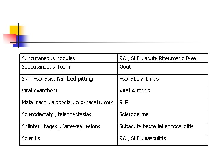 Subcutaneous nodules RA , SLE , acute Rheumatic fever Subcutaneous Tophi Gout Skin Psoriasis,