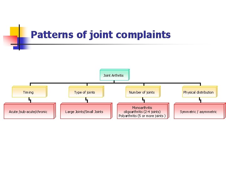 Patterns of joint complaints Joint Arthritis Timing Acute /sub-acute/chronic Type of joints Number of