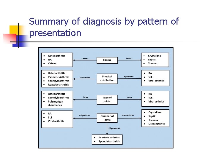 Summary of diagnosis by pattern of presentation 