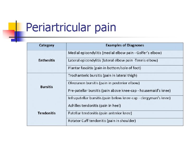 Periartricular pain 