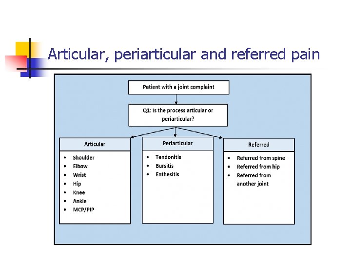 Articular, periarticular and referred pain 