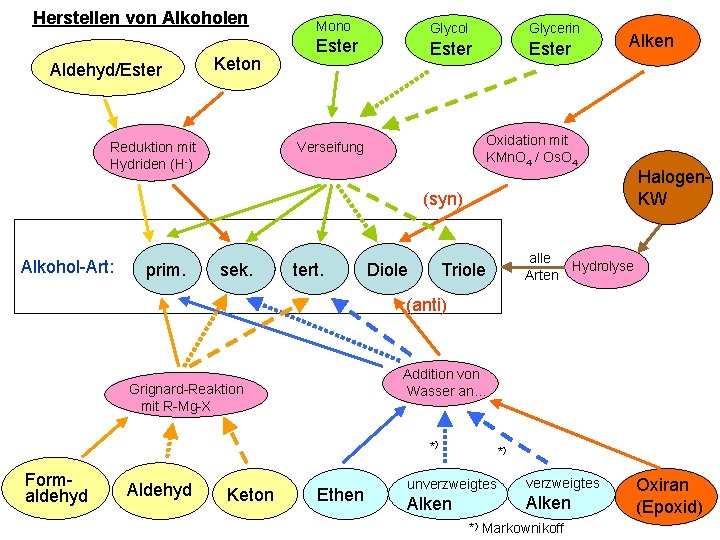 Herstellen von Alkoholen Aldehyd/Ester Keton Reduktion mit Hydriden (H-) Mono Ester Glycol Glycerin Ester