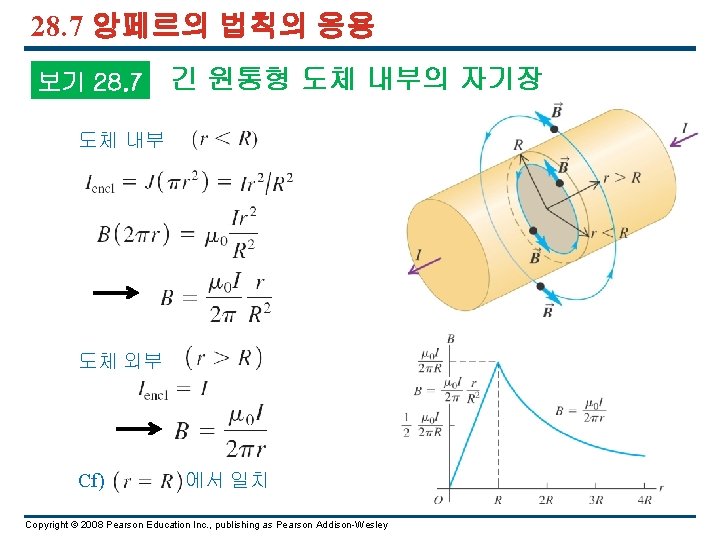 28. 7 앙페르의 법칙의 응용 보기 28. 7 긴 원통형 도체 내부의 자기장 도체