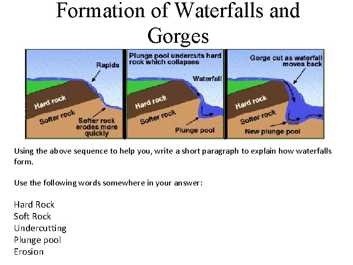 Formation of Waterfalls and Gorges Using the above sequence to help you, write a