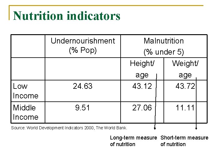 Nutrition indicators Undernourishment (% Pop) Low Income 24. 63 Middle Income 9. 51 Malnutrition