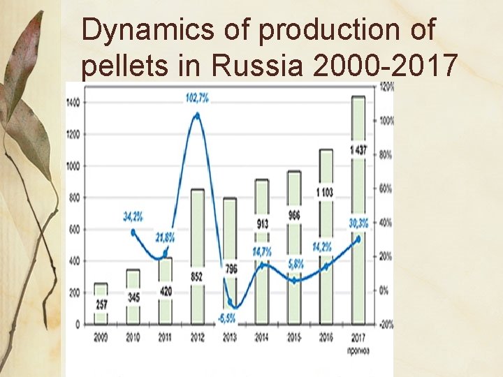Dynamics of production of pellets in Russia 2000 -2017 
