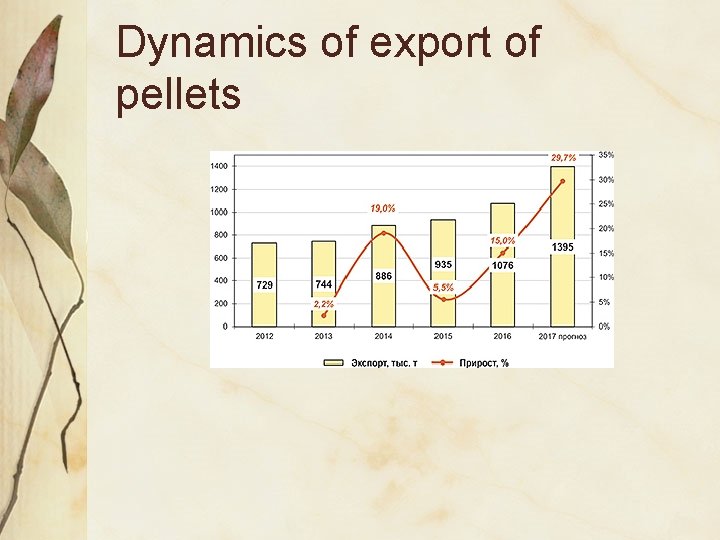 Dynamics of export of pellets 