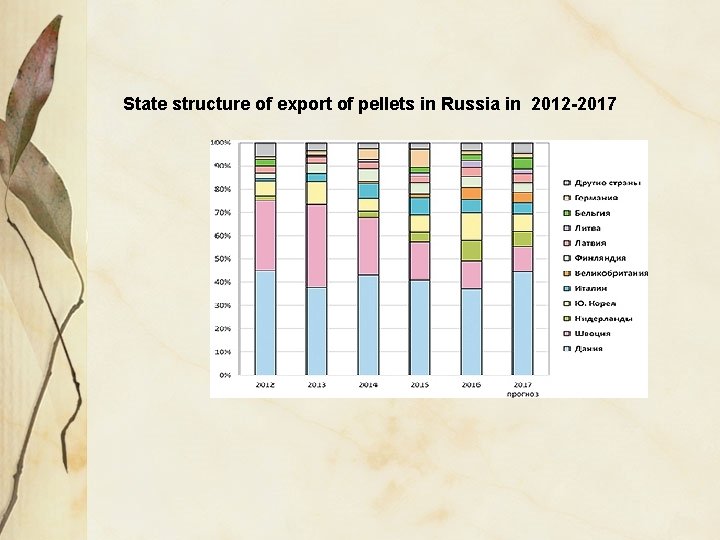 State structure of export of pellets in Russia in 2012 -2017 