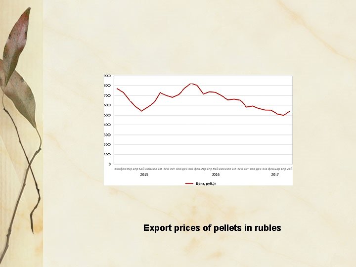 Export prices of pellets in rubles 