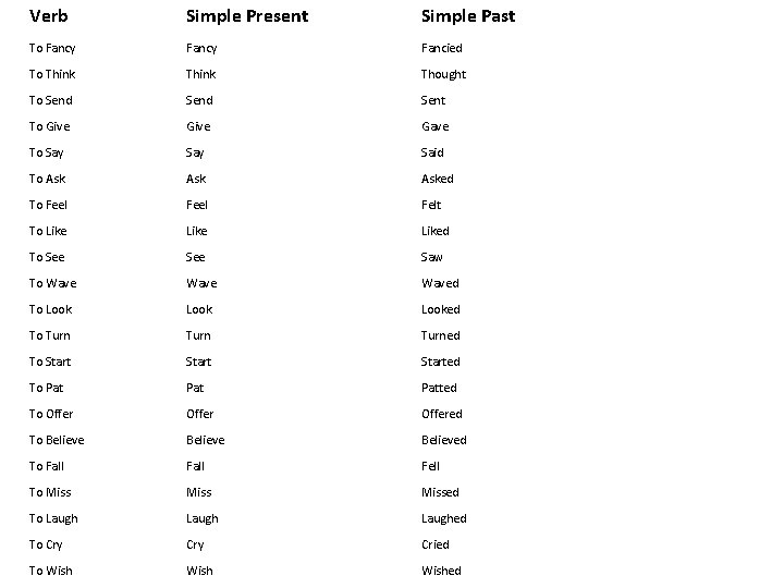 Verb Simple Present Simple Past To Fancy Fancied To Think Thought To Send Sent