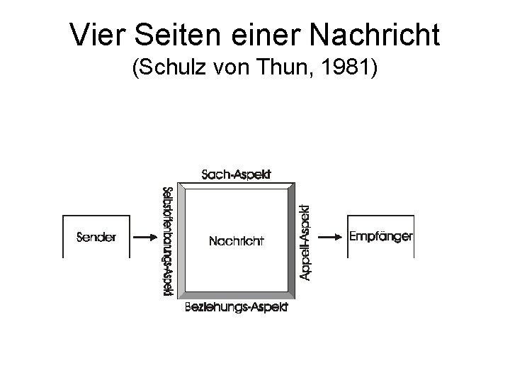 Vier Seiten einer Nachricht (Schulz von Thun, 1981) 