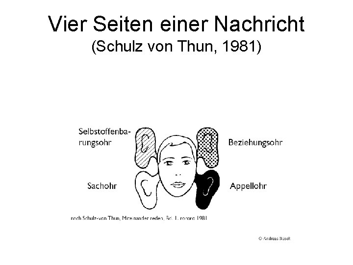 Vier Seiten einer Nachricht (Schulz von Thun, 1981) 