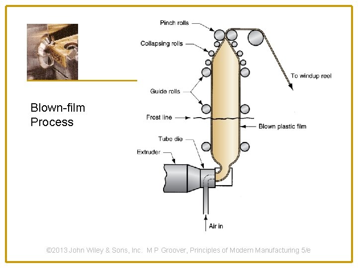 Blown-film Process © 2013 John Wiley & Sons, Inc. M P Groover, Principles of